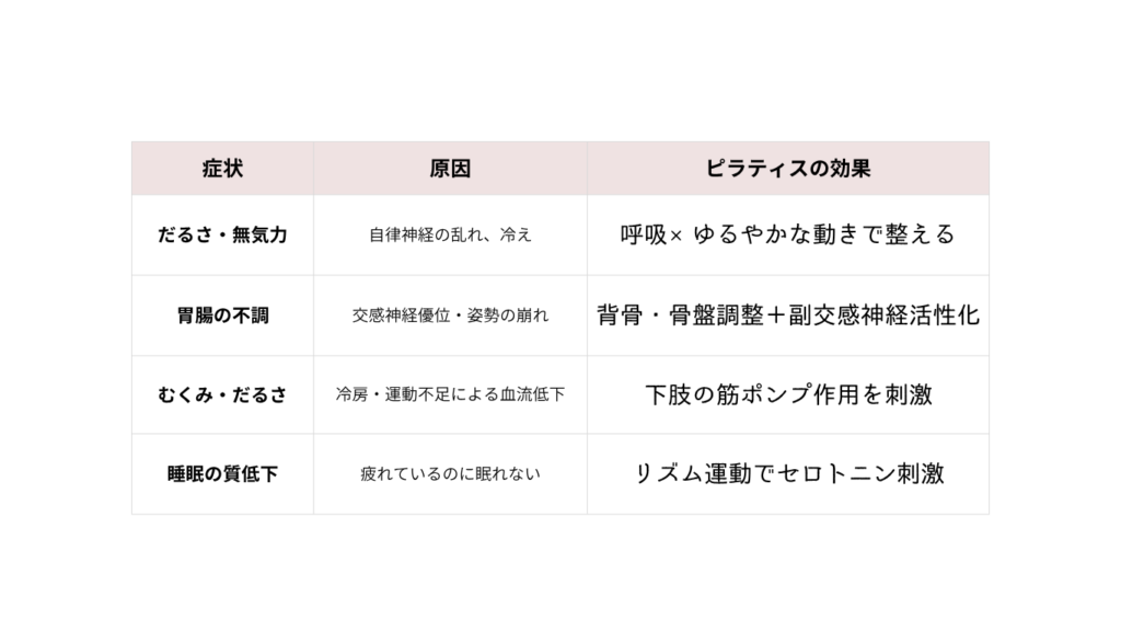 夏バテに関する不調（だるさ・無気力、胃腸の不調、むくみ・だるさ、睡眠の質低下）に対し、その原因とピラティスによる効果を示した比較表。